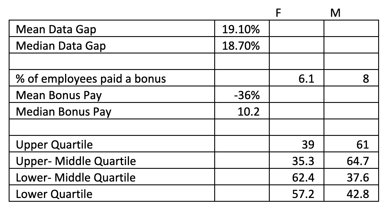 Gender Pay Gap 2023